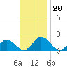 Sharkfin Shoal Light tide chart for Monday, December 20, 2021