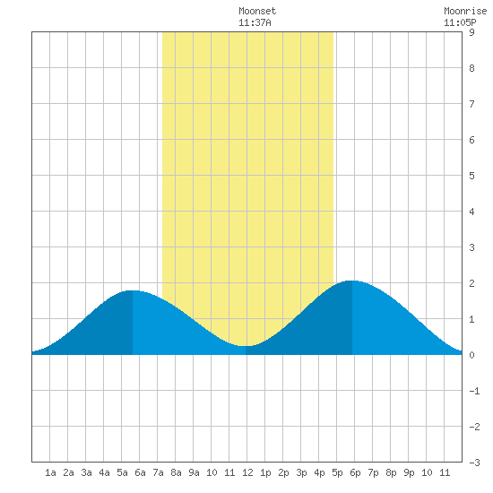 Sharkfin Shoal Light tide chart for Saturday, December 25, 2021