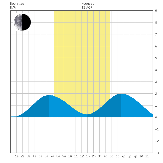 Sharkfin Shoal Light tide chart for Sunday, December 26, 2021