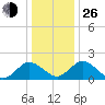 Sharkfin Shoal Light tide chart for Sunday, December 26, 2021