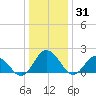 Sharkfin Shoal Light tide chart for Friday, December 31, 2021