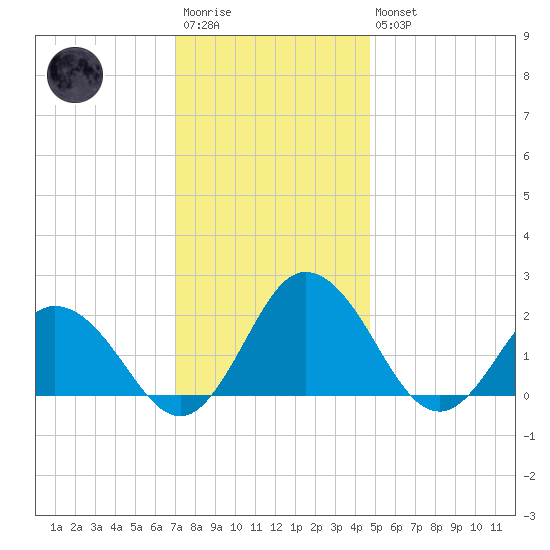Sharkfin Shoal Light tide chart for Saturday, December 4, 2021