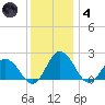 Sharkfin Shoal Light tide chart for Saturday, December 4, 2021