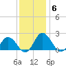 Sharkfin Shoal Light tide chart for Monday, December 6, 2021
