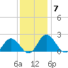 Sharkfin Shoal Light tide chart for Tuesday, December 7, 2021