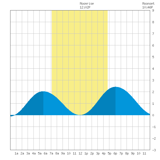Sharkfin Shoal Light tide chart for Thursday, December 9, 2021