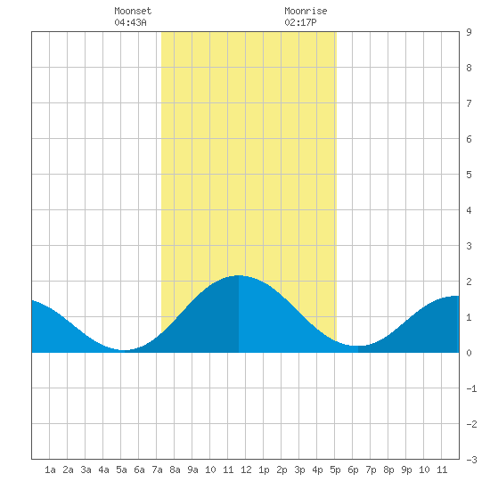 Sharkfin Shoal Light tide chart for Friday, January 14, 2022