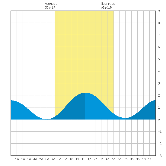 Sharkfin Shoal Light tide chart for Saturday, January 15, 2022