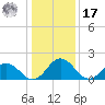 Sharkfin Shoal Light tide chart for Monday, January 17, 2022
