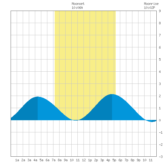 Sharkfin Shoal Light tide chart for Saturday, January 22, 2022
