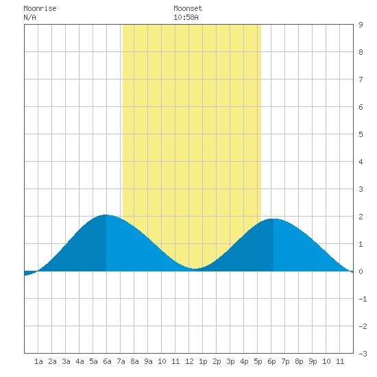 Sharkfin Shoal Light tide chart for Monday, January 24, 2022