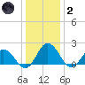 Sharkfin Shoal Light tide chart for Sunday, January 2, 2022