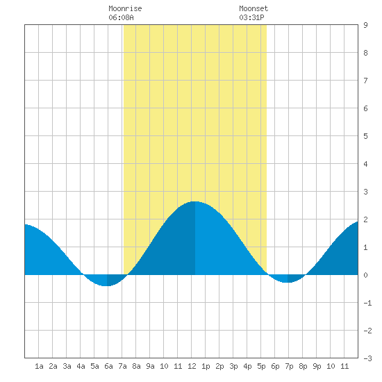 Sharkfin Shoal Light tide chart for Sunday, January 30, 2022
