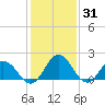 Sharkfin Shoal Light tide chart for Monday, January 31, 2022