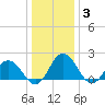 Sharkfin Shoal Light tide chart for Monday, January 3, 2022