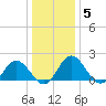 Sharkfin Shoal Light tide chart for Wednesday, January 5, 2022