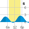 Sharkfin Shoal Light tide chart for Thursday, January 6, 2022