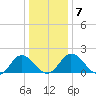 Sharkfin Shoal Light tide chart for Friday, January 7, 2022