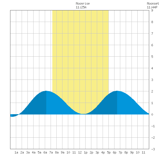 Sharkfin Shoal Light tide chart for Saturday, January 8, 2022