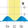 Sharkfin Shoal Light tide chart for Saturday, January 8, 2022