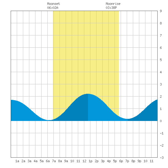 Sharkfin Shoal Light tide chart for Monday, February 14, 2022