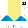 Sharkfin Shoal Light tide chart for Tuesday, February 22, 2022