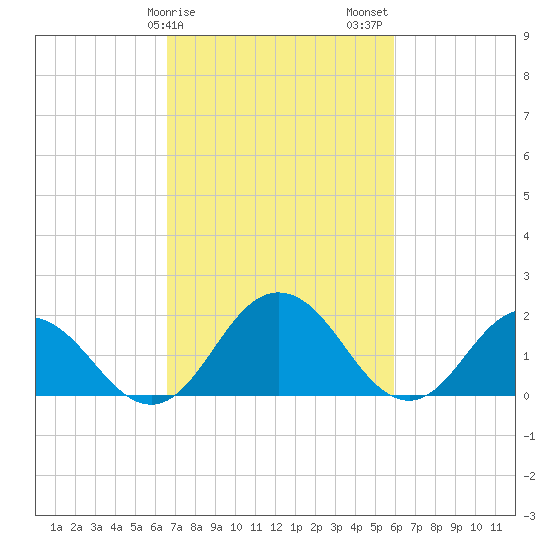 Sharkfin Shoal Light tide chart for Monday, February 28, 2022