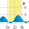 Sharkfin Shoal Light tide chart for Wednesday, February 2, 2022