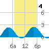 Sharkfin Shoal Light tide chart for Friday, February 4, 2022