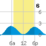 Sharkfin Shoal Light tide chart for Sunday, February 6, 2022