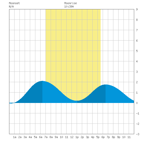Sharkfin Shoal Light tide chart for Monday, February 7, 2022