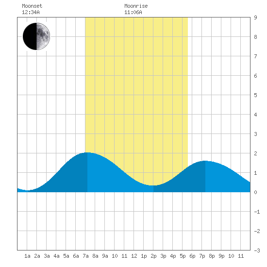 Sharkfin Shoal Light tide chart for Tuesday, February 8, 2022