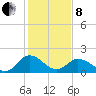 Sharkfin Shoal Light tide chart for Tuesday, February 8, 2022