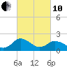Sharkfin Shoal Light tide chart for Thursday, March 10, 2022