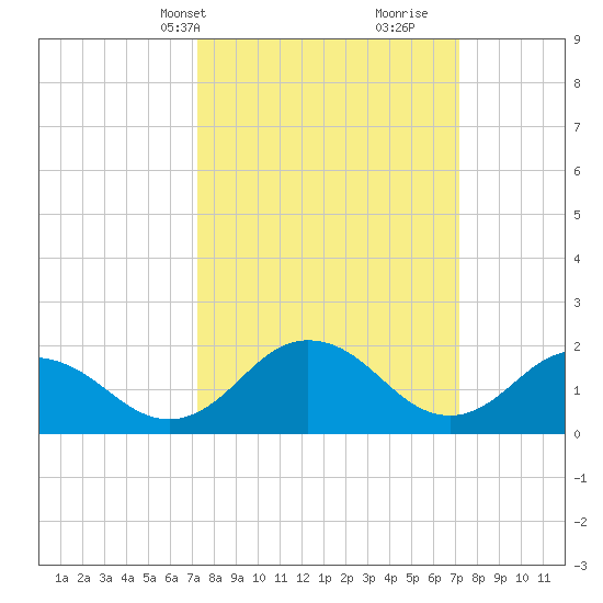 Sharkfin Shoal Light tide chart for Monday, March 14, 2022