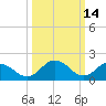 Sharkfin Shoal Light tide chart for Monday, March 14, 2022