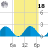 Sharkfin Shoal Light tide chart for Friday, March 18, 2022