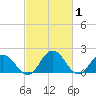 Sharkfin Shoal Light tide chart for Tuesday, March 1, 2022