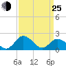 Sharkfin Shoal Light tide chart for Friday, March 25, 2022