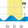 Sharkfin Shoal Light tide chart for Saturday, March 26, 2022