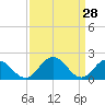 Sharkfin Shoal Light tide chart for Monday, March 28, 2022