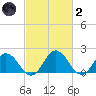 Sharkfin Shoal Light tide chart for Wednesday, March 2, 2022