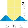 Sharkfin Shoal Light tide chart for Monday, March 7, 2022