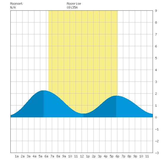 Sharkfin Shoal Light tide chart for Tuesday, March 8, 2022
