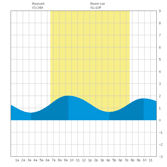 Sharkfin Shoal Light tide chart for Sunday, April 10, 2022