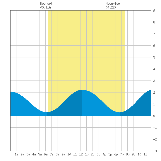 Sharkfin Shoal Light tide chart for Wednesday, April 13, 2022