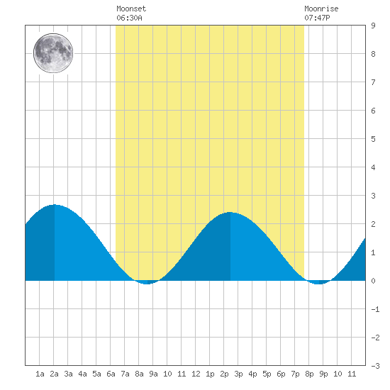Sharkfin Shoal Light tide chart for Saturday, April 16, 2022