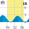 Sharkfin Shoal Light tide chart for Saturday, April 16, 2022