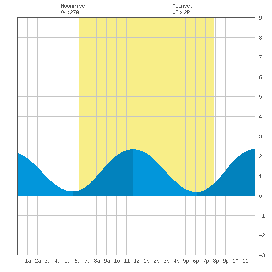 Sharkfin Shoal Light tide chart for Tuesday, April 26, 2022