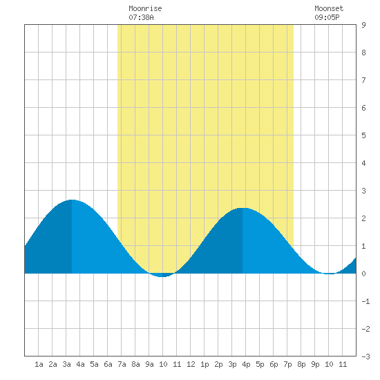 Sharkfin Shoal Light tide chart for Saturday, April 2, 2022